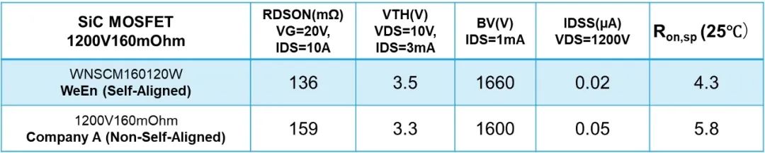 高可靠性SiC MOSFET芯片优化设计