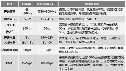 碳化硅mosfet驱动