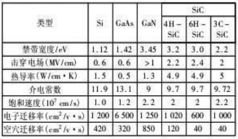 不同半导体材料的特性对比