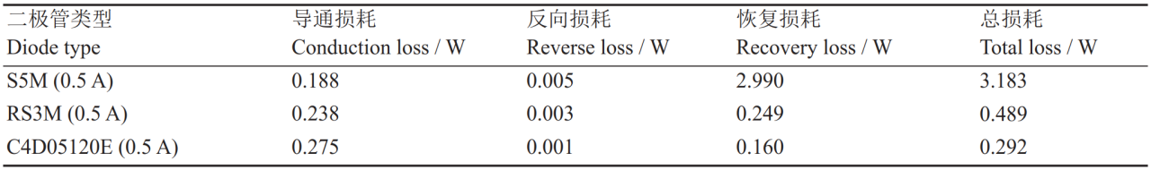 二极管功率损耗统计