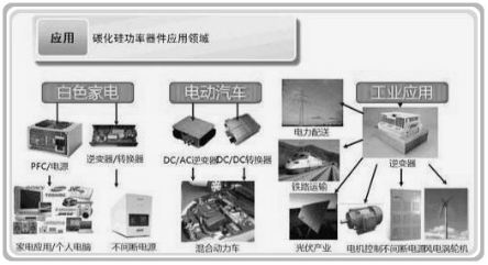 碳化硅二极管主要应用领域