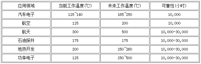 当前与未来导体器件工作温度的比较