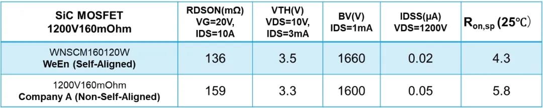 高性能高可靠性SiC MOSFET的关键设计与优化