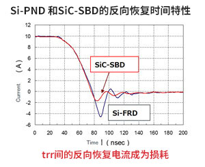Si-PND 和SiC-SBD的反向恢复时间特性