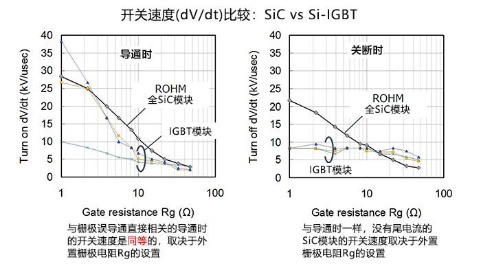 开关速度比较