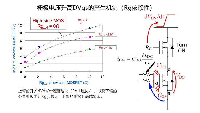 棚极电压升高DVgs的产生机制