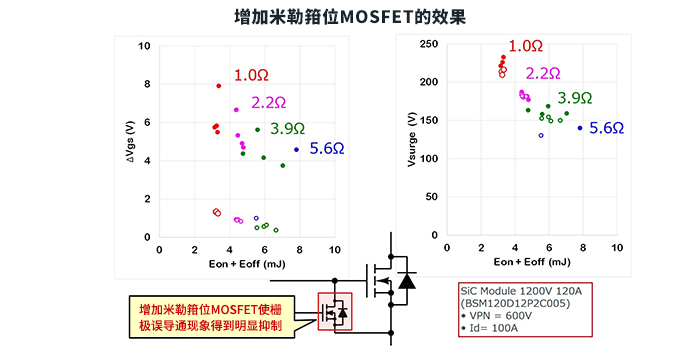 增加米勒箝位MOSFET的效果