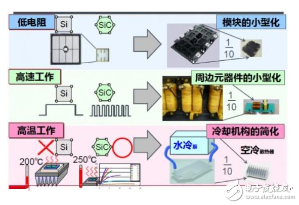 性价比：SiC MOSFET比Si MOSFET不只高出一点点