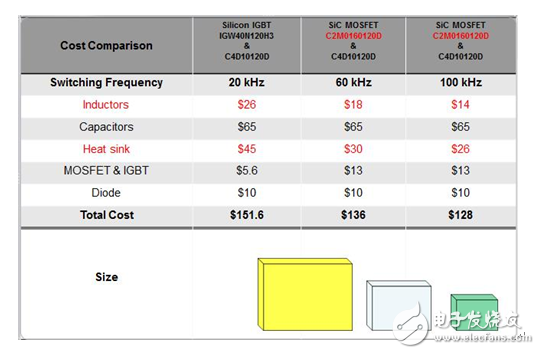 性价比：SiC MOSFET比Si MOSFET不只高出一点点